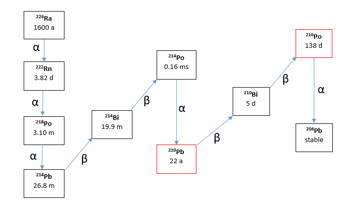 laboratory_exercises:226ra_decay_chain.png