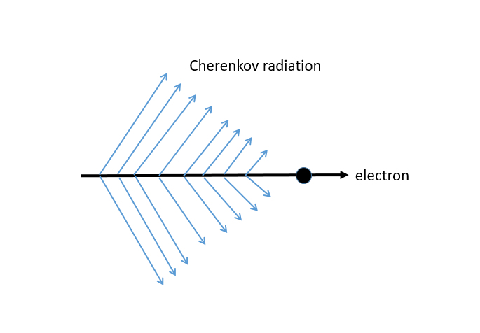 laboratory_exercises:cerenkov_radiation_scheme.png