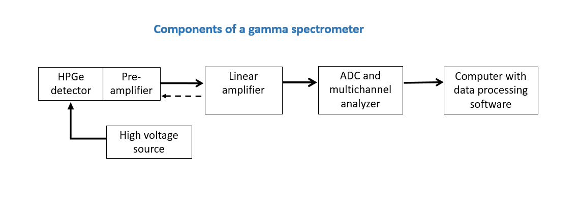 laboratory_exercises:gamma_spectrometer_scheme.png