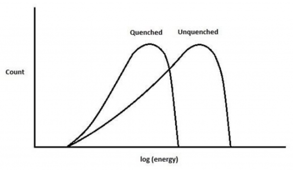  Effect of Quenching on Beta Spectrum