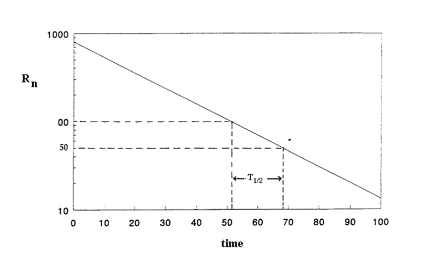 laboratory_exercises:semilogarithmic_graph_of_half-life_determination.png