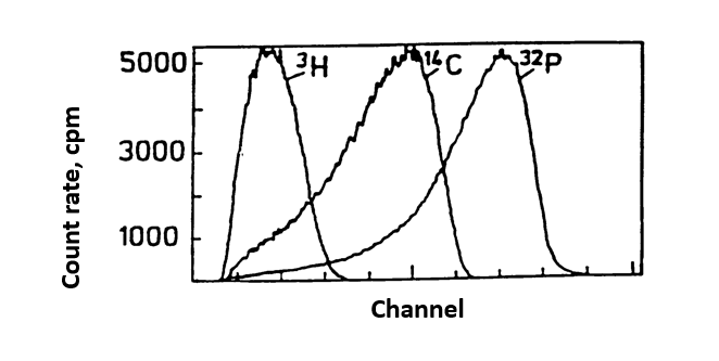 laboratory_exercises:three_beta_emitters_in_the_same_lsc_spectrum.png