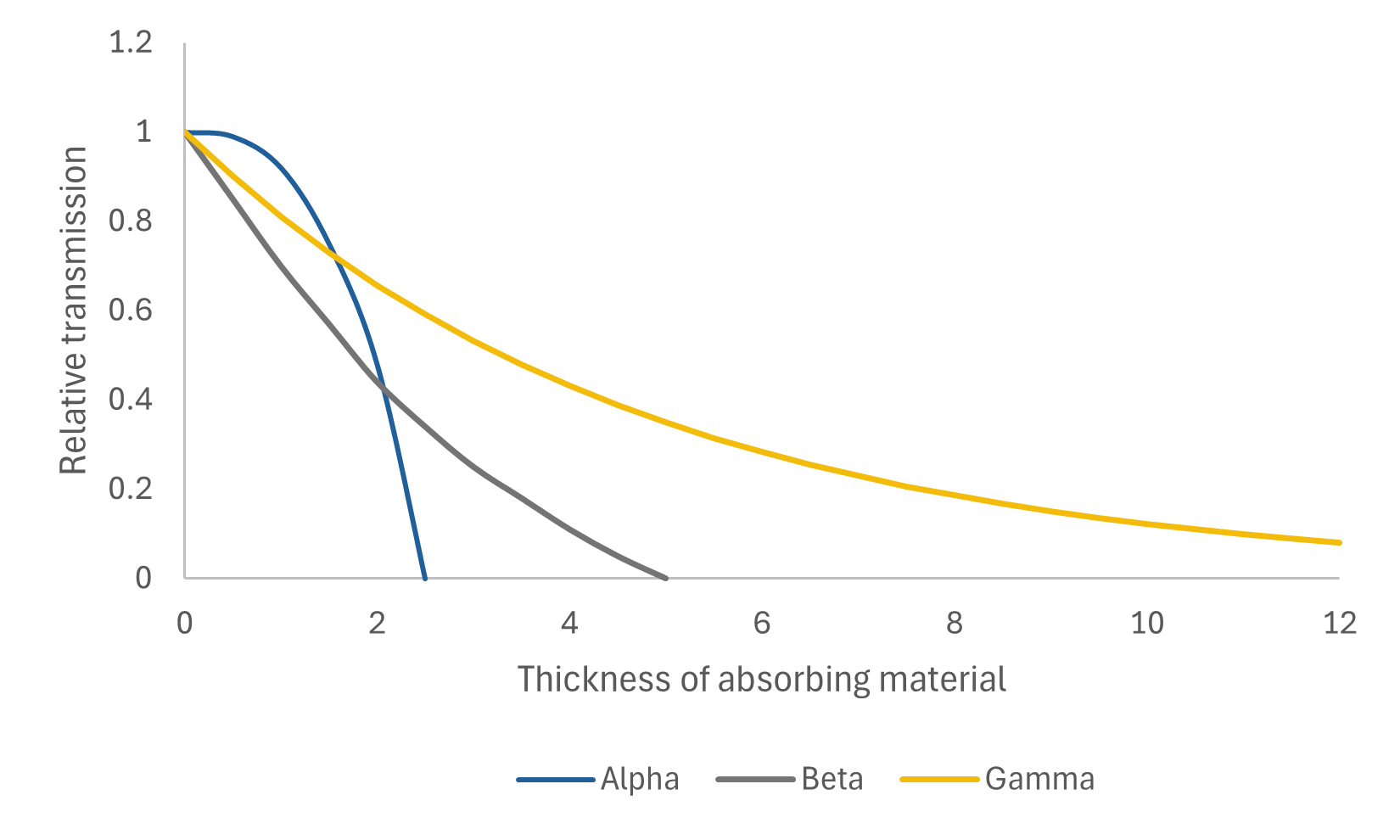 textbook:nrctextbook:absorption_curves_alpha_beta_gamma.png
