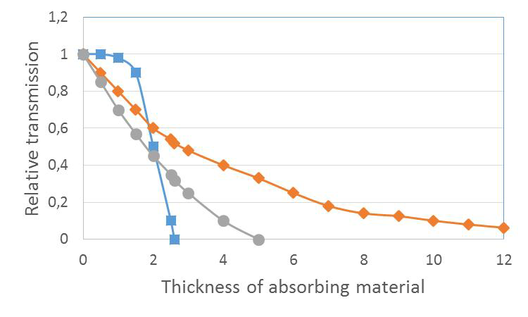 textbook:nrctextbook:adsorption_curves_of_alpha_veta_and_gamma_neutron_radiation_fig_7_2.png