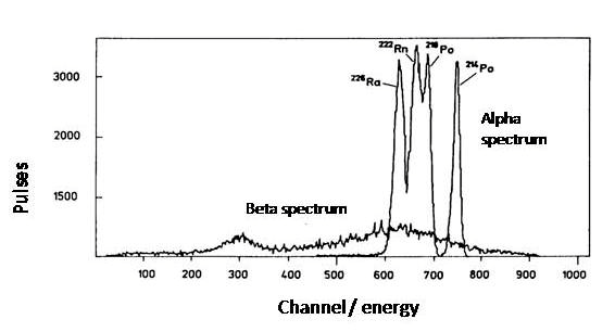 textbook:nrctextbook:alpha_and_beta_spectra_of_226ra_fig_12_12.png