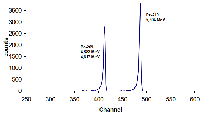 textbook:nrctextbook:alpha_spectrum_of_naturally_ocurring_po_fig_11_5.png