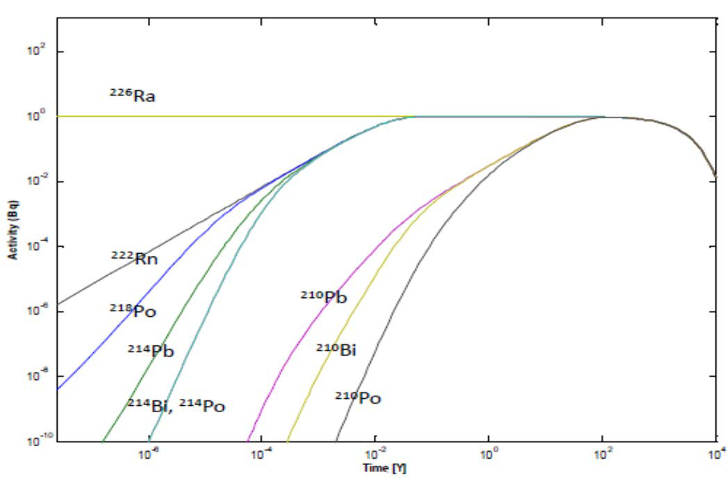 textbook:nrctextbook:attainment_of_radioactive_equilibrium_of_226ra_progeny_fig_6_7.png