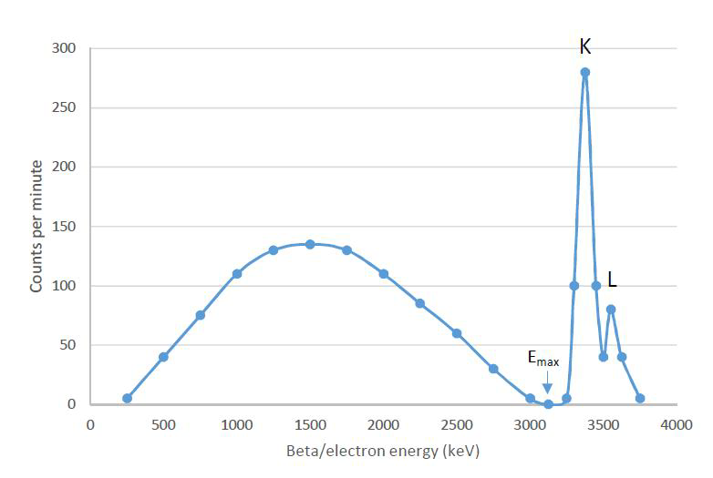 textbook:nrctextbook:beta_and_conversion_electron_spectrum_of_137cs_fig_5_21.png