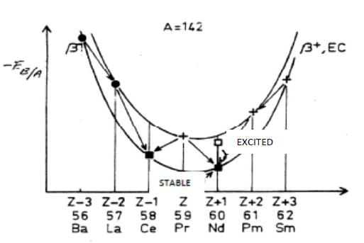 textbook:nrctextbook:beta_decay_at_the_isobaric_cross-section_a142_fig_5_16.png
