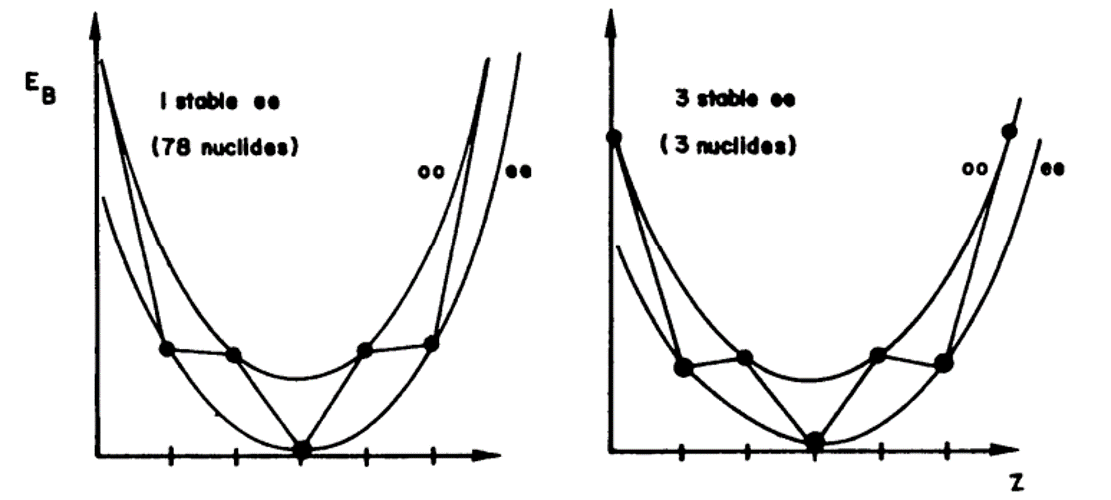 textbook:nrctextbook:beta_decay_processes_at_even_mass_numbers_fig_5_18.png