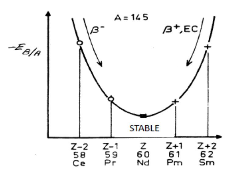 textbook:nrctextbook:beta_decay_with_mass_number_of_145_fig_5_15.png