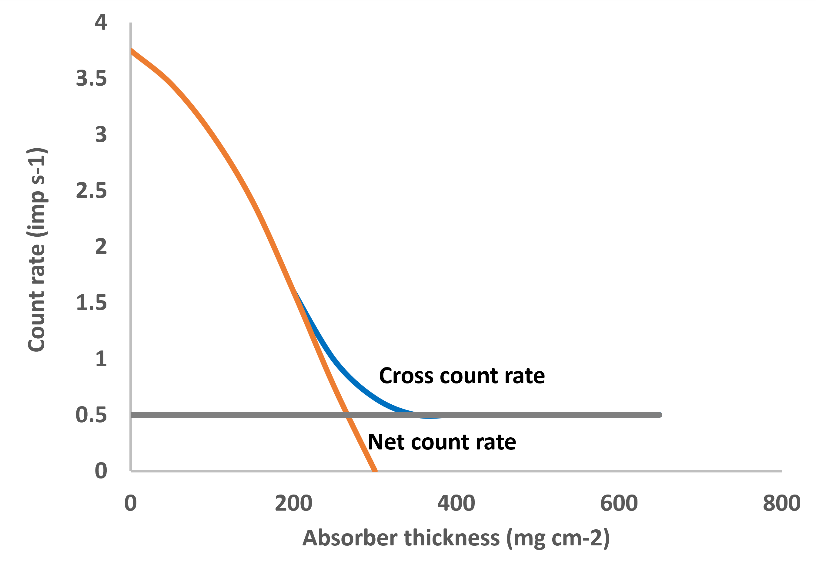 textbook:nrctextbook:beta_radiation_absorption_curve.png