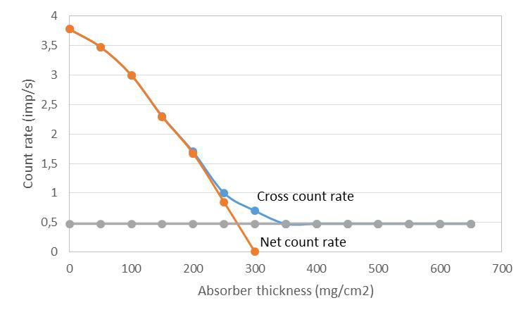 textbook:nrctextbook:beta_radiation_absorption_curve_background_radiation_and_bremsstrahlung_subtraction_fig_7_6.png