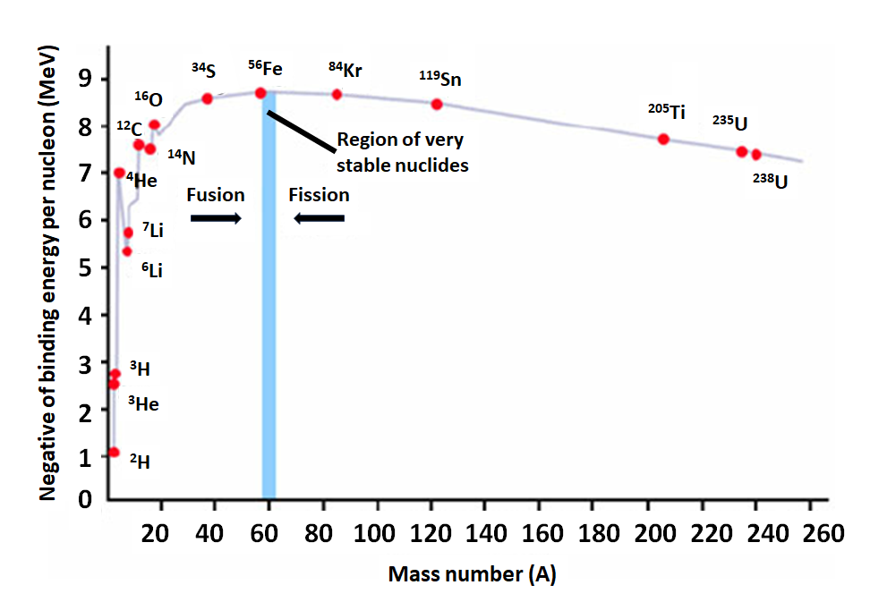 textbook:nrctextbook:binding_energy_per_nucleon_300.png