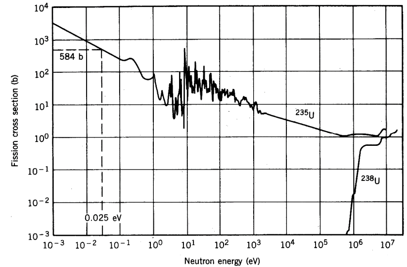 textbook:nrctextbook:cross_section_of_235u_fission_fig_15_8.png