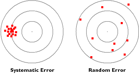 textbook:nrctextbook:effect_of_systematic_and_random_error_fig_14_1.png