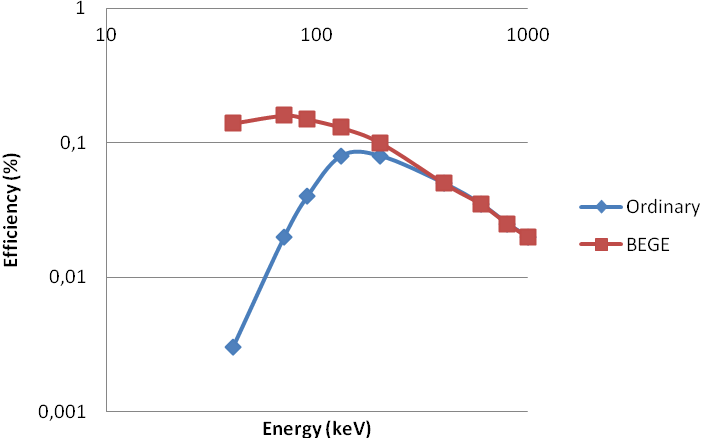 textbook:nrctextbook:efficiencies_of_ge_detectors_fig_9_4.png
