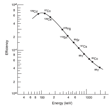 textbook:nrctextbook:efficiency_calibration_curve_fig_9_8.png