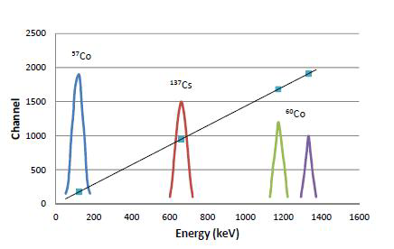 textbook:nrctextbook:energy_calibration_gamma_fig_9_7.png