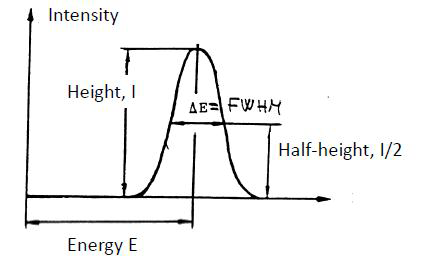 textbook:nrctextbook:energy_resolution_of_spectrum_peak_fig_7_5.png