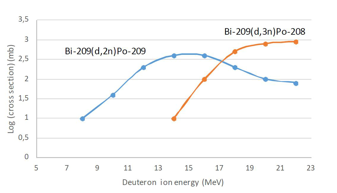 textbook:nrctextbook:excitation_function_of_209bi_ractions_fig_16_1.png