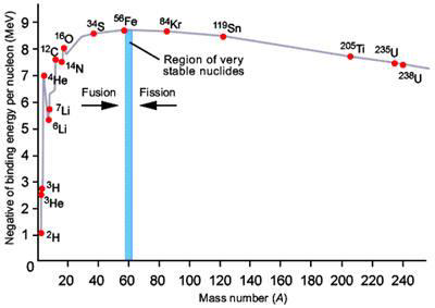 textbook:nrctextbook:fig_3_2_binding_energy_per_nucleon_300.png