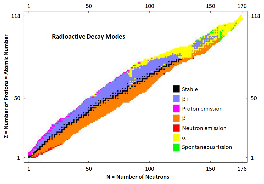 textbook:nrctextbook:fig_3a_nuclide_chart_300.png
