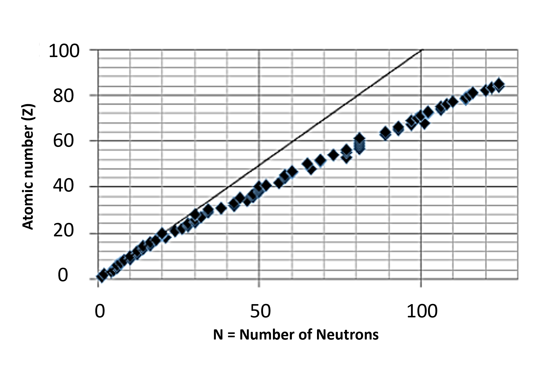 textbook:nrctextbook:figure_3_1_b_neutron_numbers_as_a_function_of_z.png