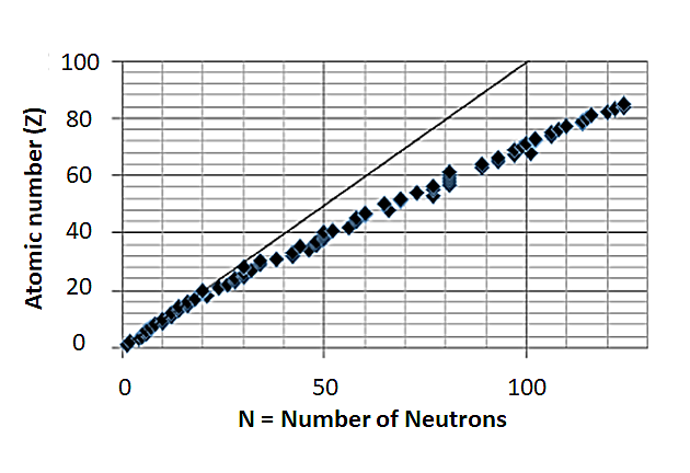 textbook:nrctextbook:figure_3_b_neutron_numbers.png