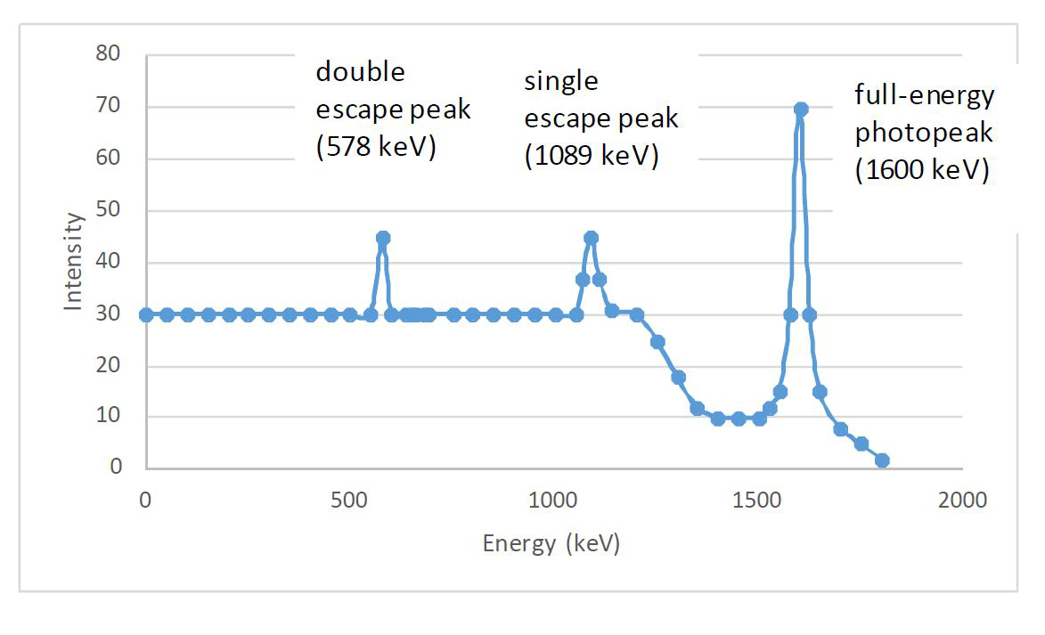 textbook:nrctextbook:gamma_spectrum_fig_9_11.png