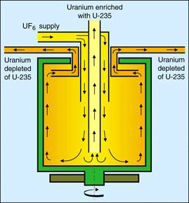textbook:nrctextbook:gas_centrifuge_u_enrichment_fig_17_3.png