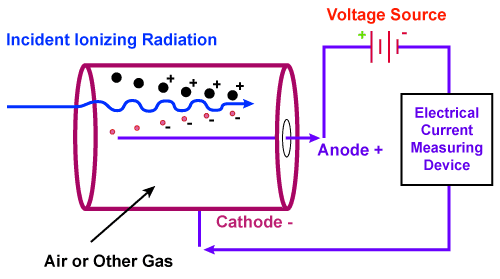 textbook:nrctextbook:gas_ionization_detector_fig_10_1.png