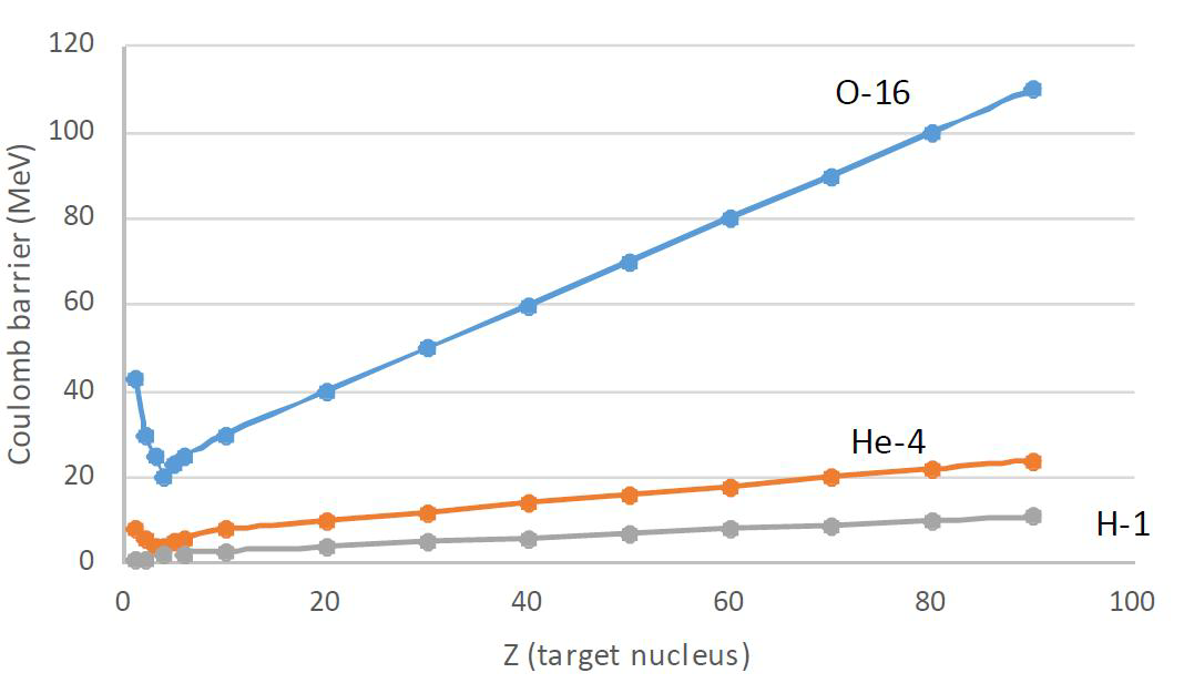 textbook:nrctextbook:height_of_coulomb_barrier_fig_15_1.png