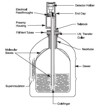 textbook:nrctextbook:liquid_n_cryostat_for_ge_detectors_fig_9_5.png