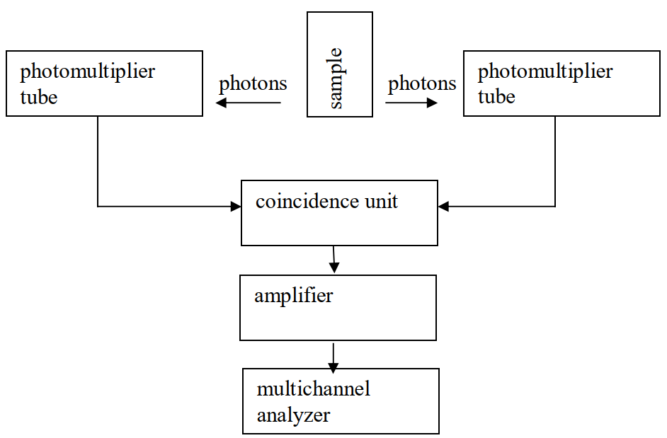 textbook:nrctextbook:liquid_scintillation_counter_principle_fig_12_7.png