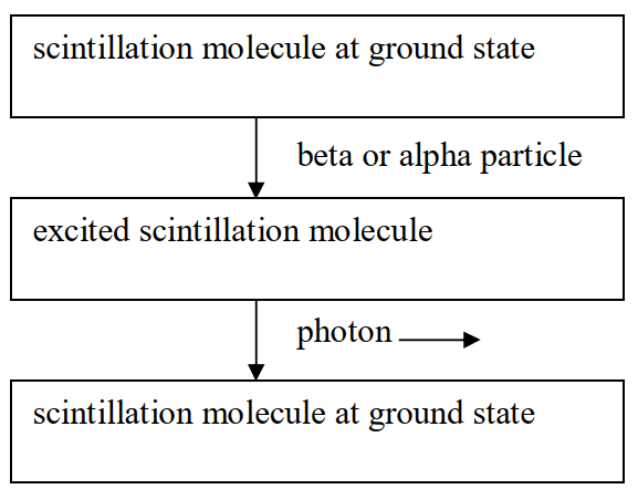 textbook:nrctextbook:liquid_scintillation_counting_fig_12_1.png