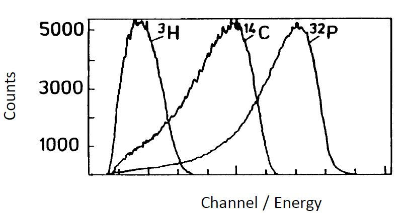 textbook:nrctextbook:liquid_scintillation_spectra_of_3h_14c_32p_fig_12_8.png