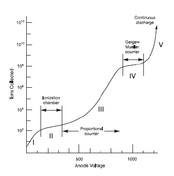 textbook:nrctextbook:operation_ranges_of_gas_ionization_detectors_fig_10_2.png