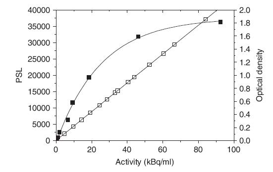 textbook:nrctextbook:optimal_densities_and_light_intensity_autoradiography_fig_13_6.png