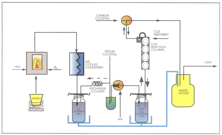 textbook:nrctextbook:perkin_elmer_sample_oxidizer_fig_12_13.png