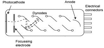 textbook:nrctextbook:photomultiplier_tube_fig_12_6.png
