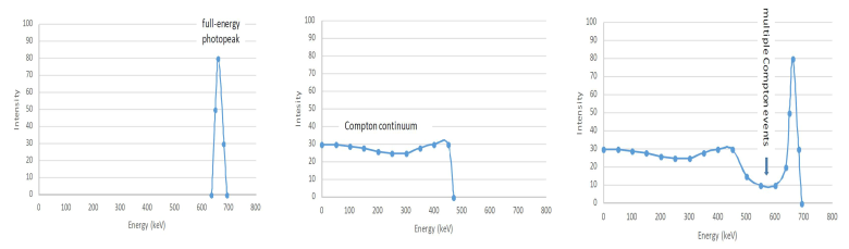 textbook:nrctextbook:photopeak_compton_in_gamma_spectrum_fig_9_10.png