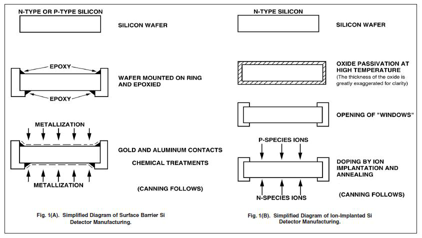textbook:nrctextbook:production_of_silicon_detectors_for_alpha_spectr_fig_10_1.png