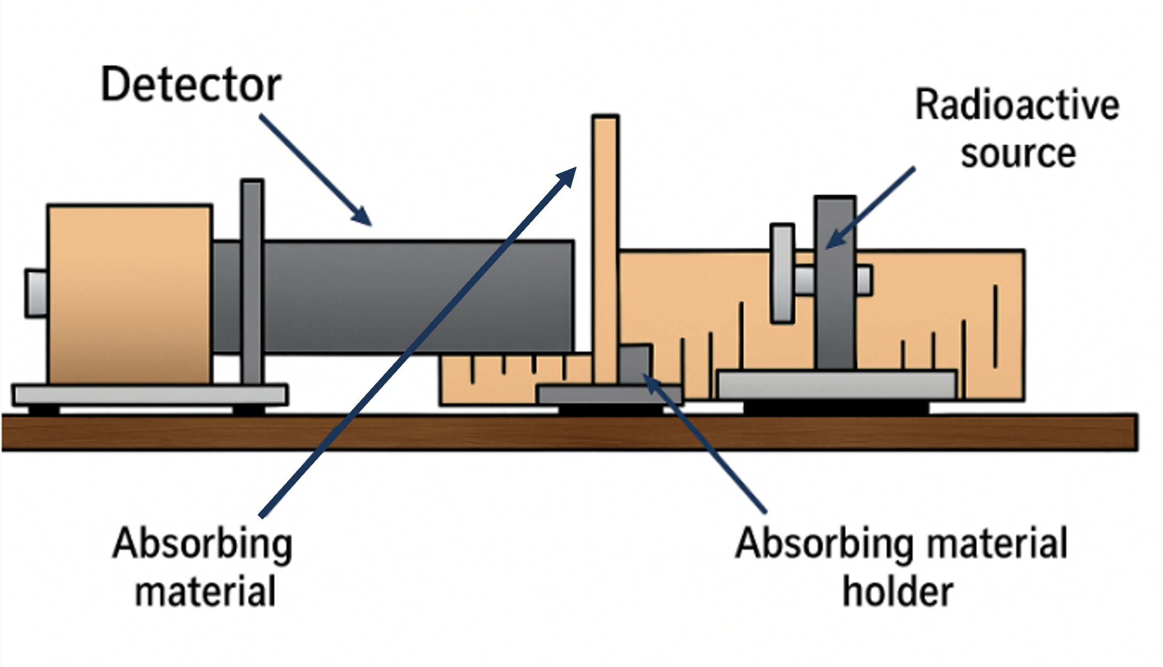 textbook:nrctextbook:radiation_absorption_curve_determination_system.png