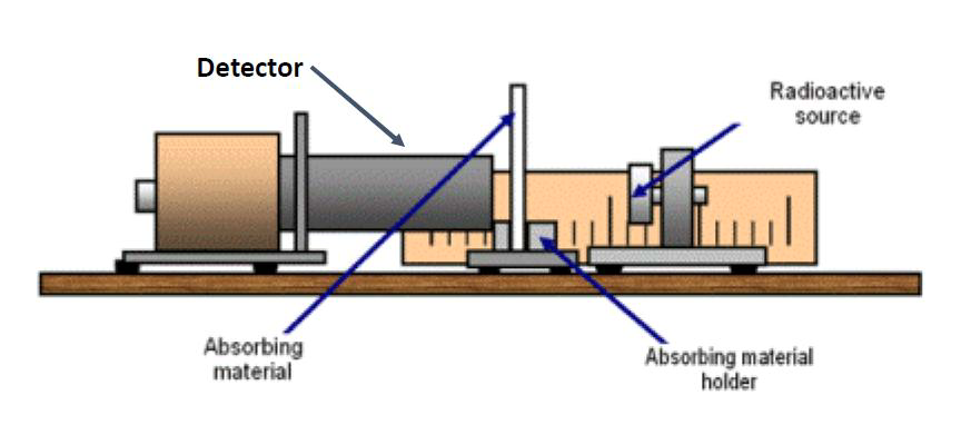 textbook:nrctextbook:radiation_absorption_curve_determination_system_fig_7_1.png