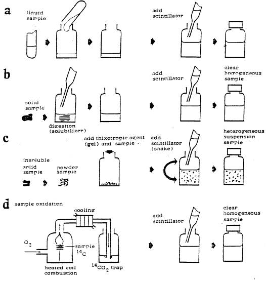 textbook:nrctextbook:sample_preparation_for_liquid_scintillation_fig_12_14.png
