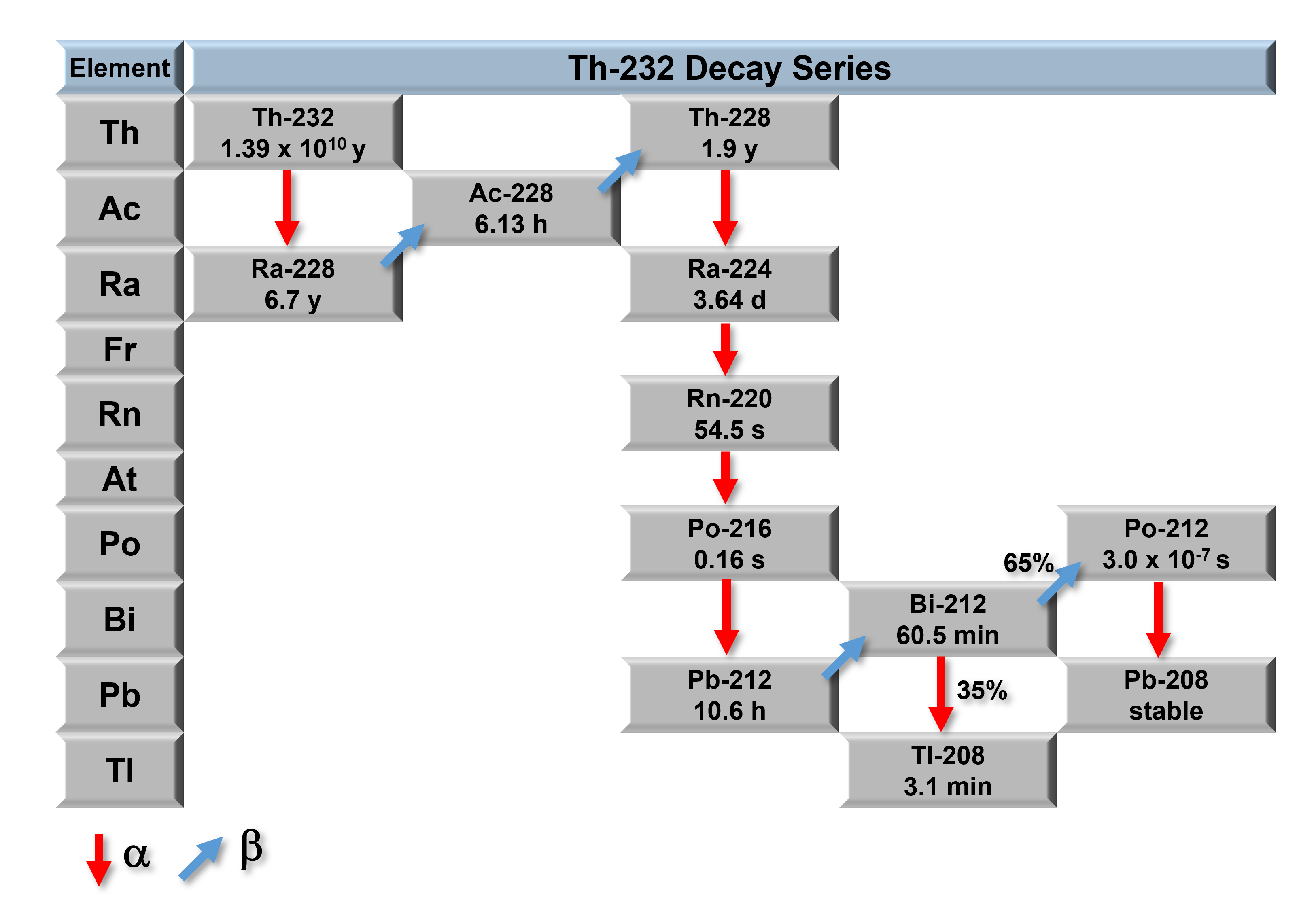 textbook:nrctextbook:th_232_decay_chain_n3.png