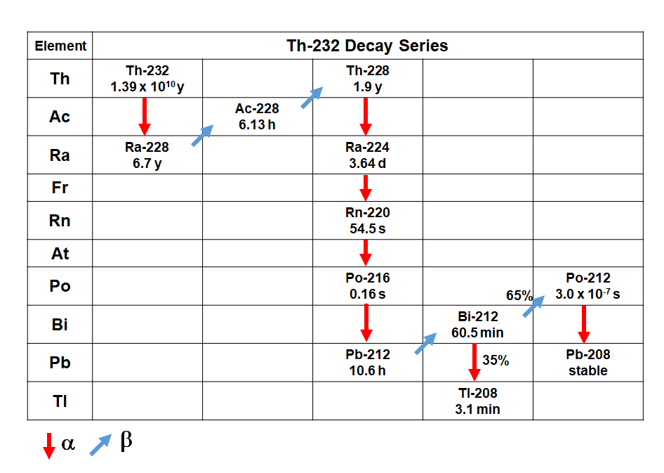 textbook:nrctextbook:th_232_decay_series_4.png