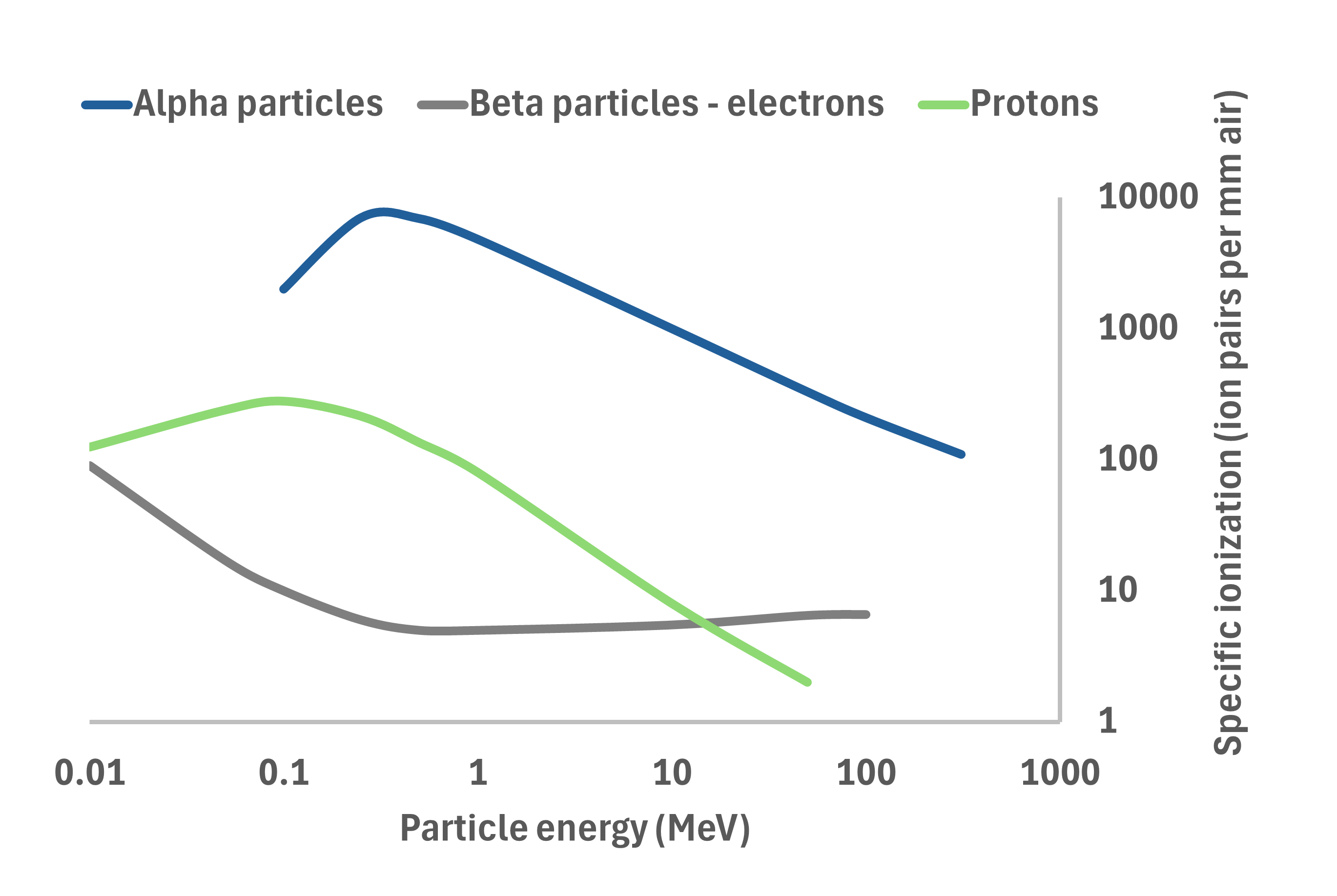 textbook:nrctextbook:the_specific_ionization_of_alpha_particles_protons_electrons_l.png