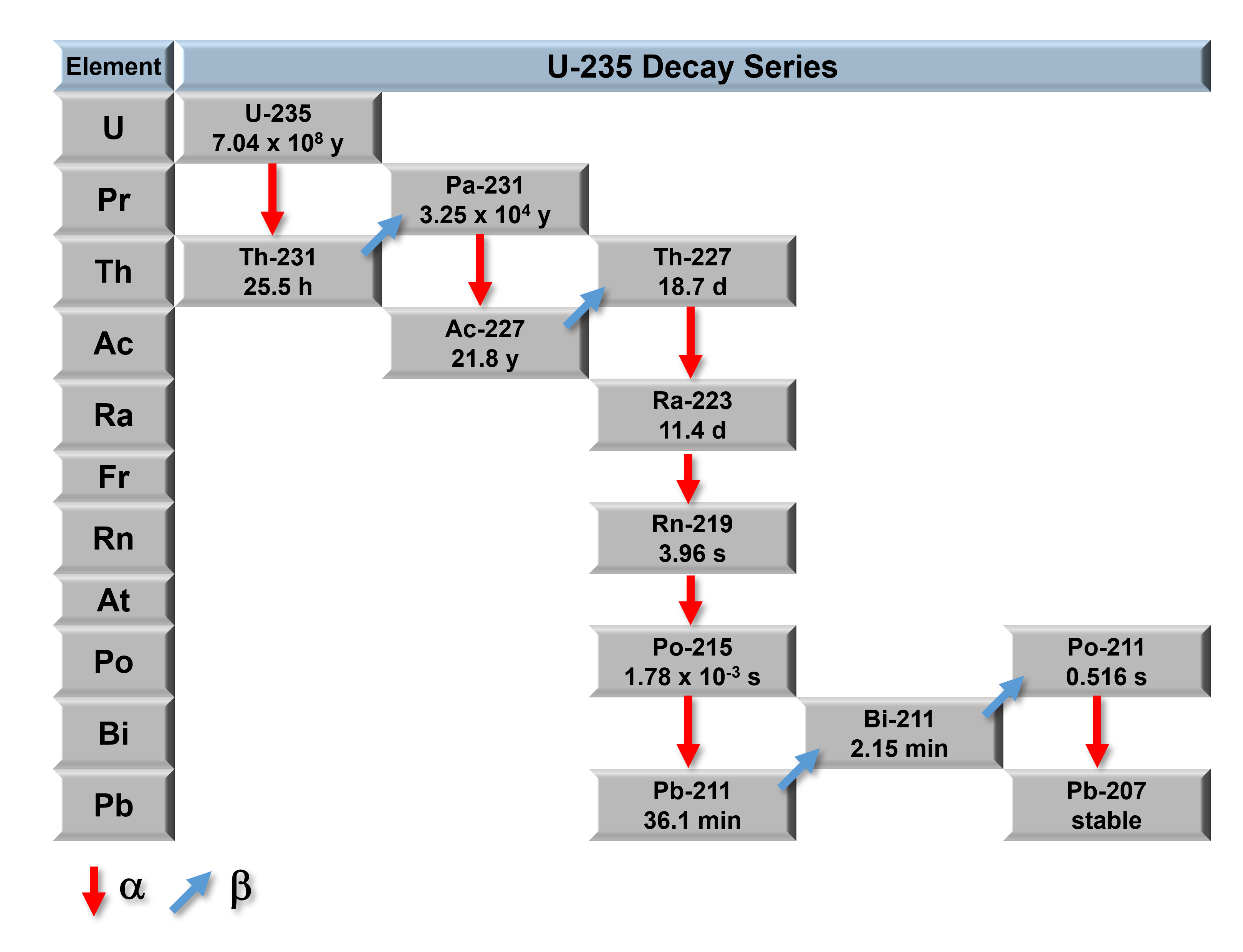 textbook:nrctextbook:u_235_decay_chain_n3.png